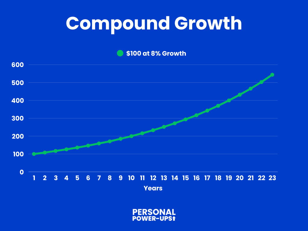 Graph explaining how compound growth and the snowball effect work when investing money