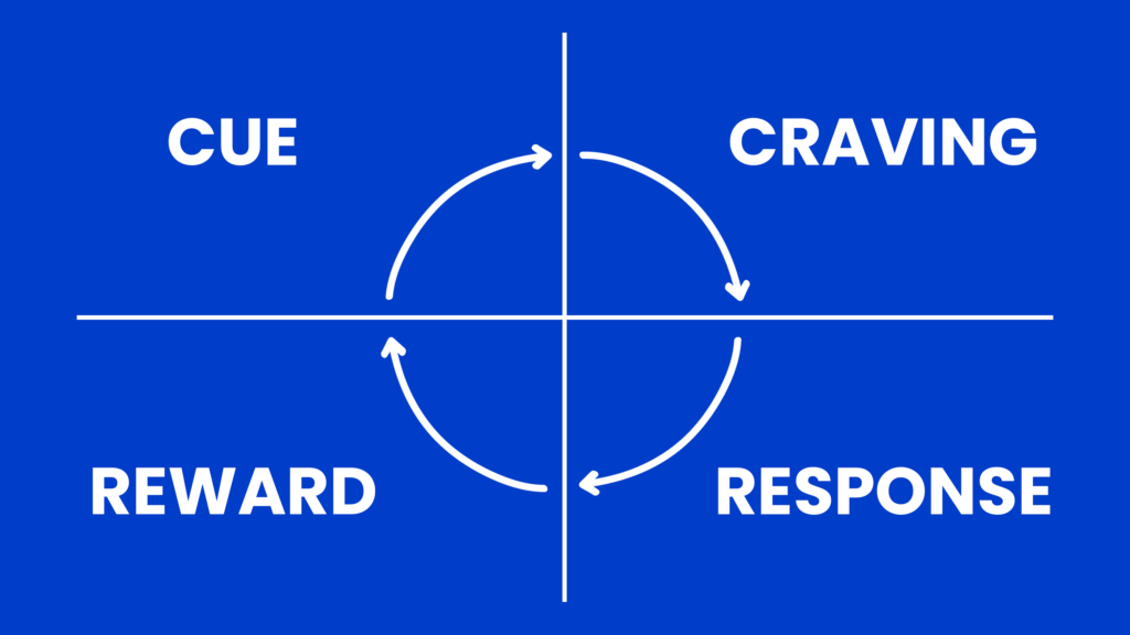 habit loop cue craving response reward