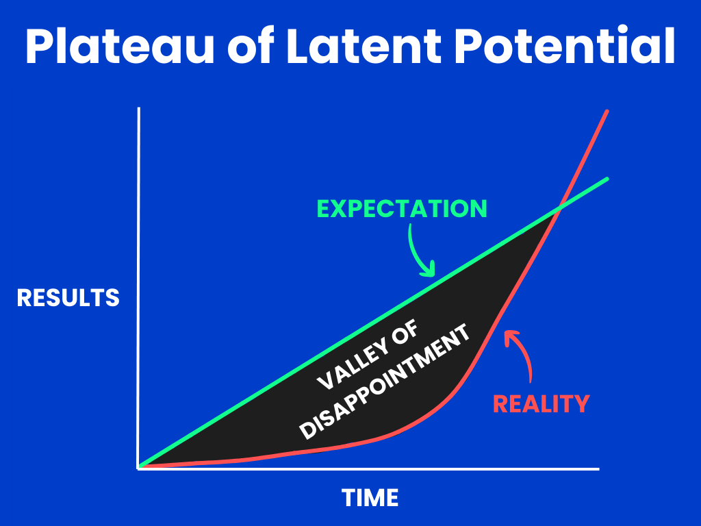 plateau of latent potential