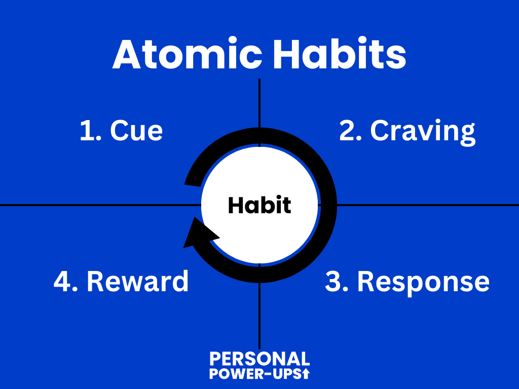 Atomic Habits Habit Loop - Cue Craving Response Reward