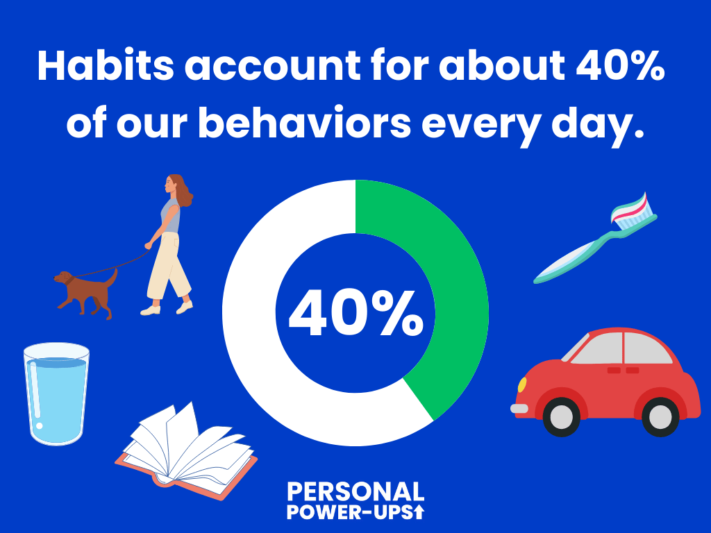 Habits account for about 40% of our behaviors every day