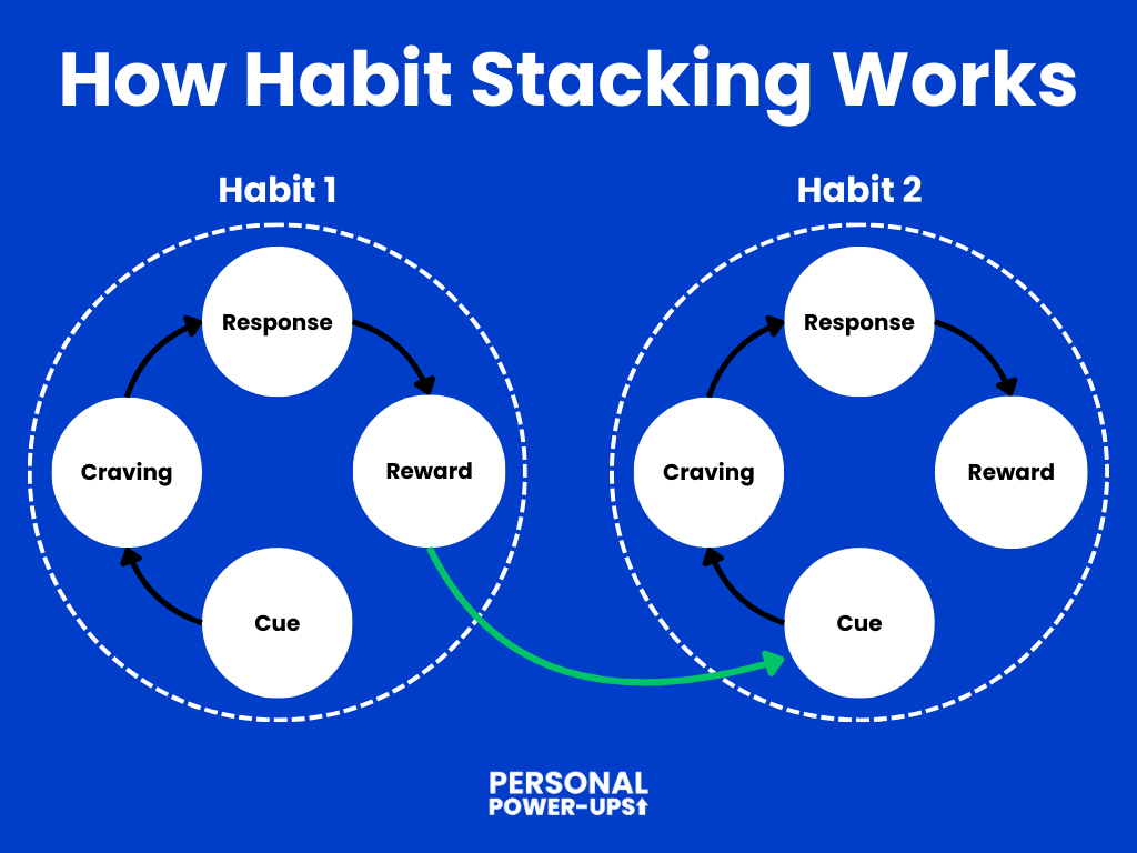 Infographic explaining how habit stacking works