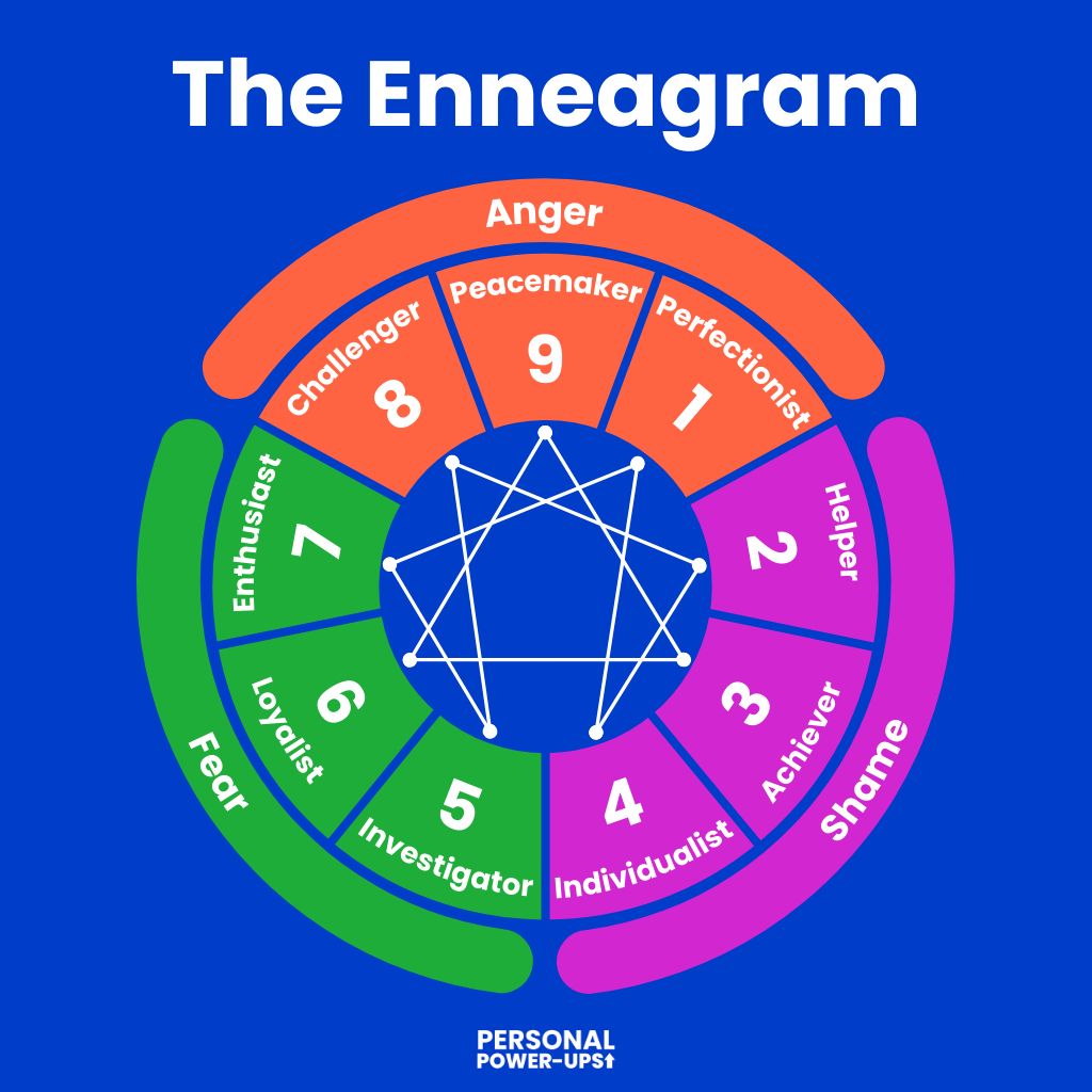 Enneagram diagram
