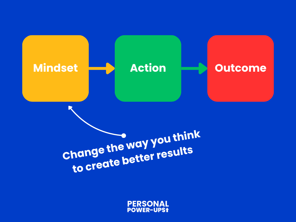Mindset Action Outcome framework