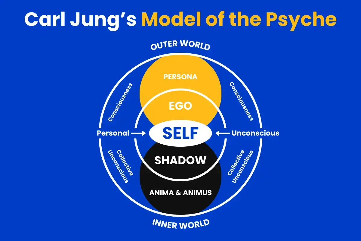 Model of the psyche by Carl Jung, including the shadow for shadow work.