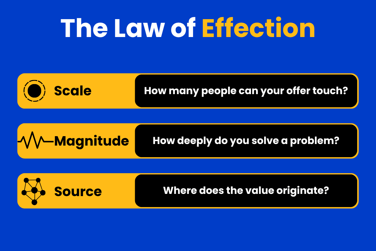 The Law of Effection: Scale, Magnitude, Source.
